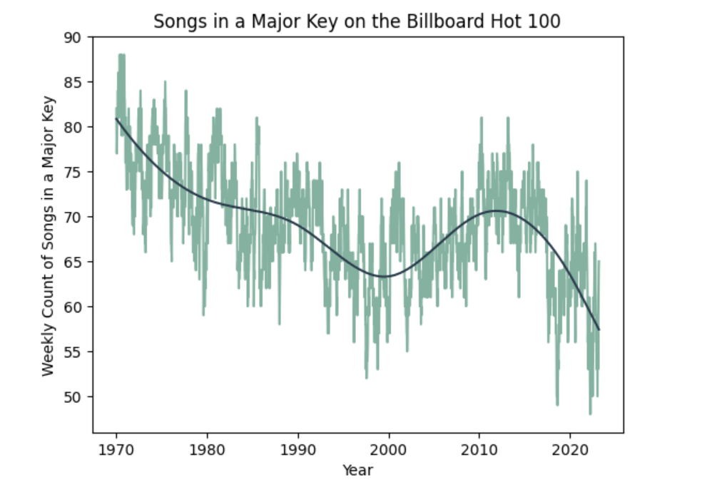 graph of counts of Hot 100 tracks featuring a major key over time